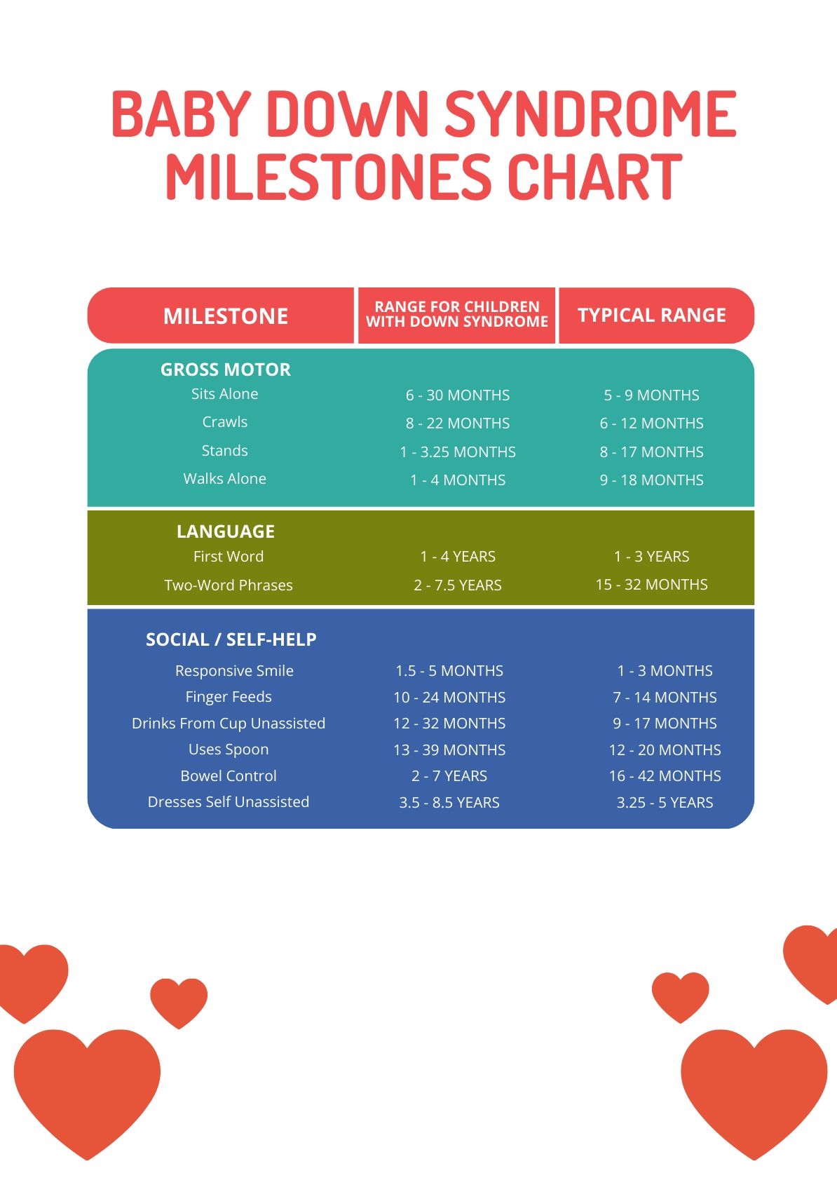Table 2 From Fine Motor And Self Care Milestones For Individuals With Down Syndrome Using A Retrospective Chart Review Semantic Scholar