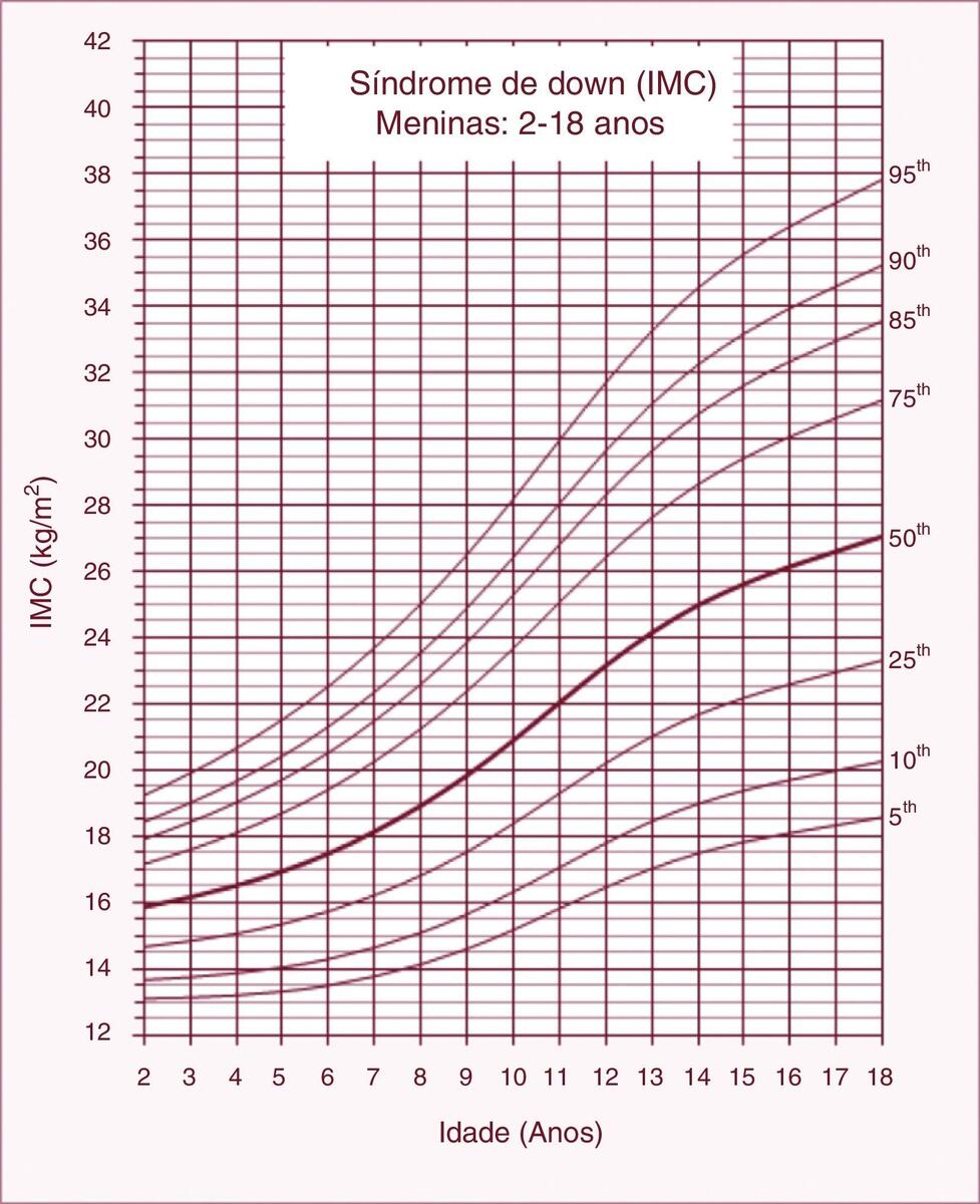 Body Mass Index Reference Charts For The Individuals With Down Syndrome Aged 2 18 Years Jornal De Pediatria