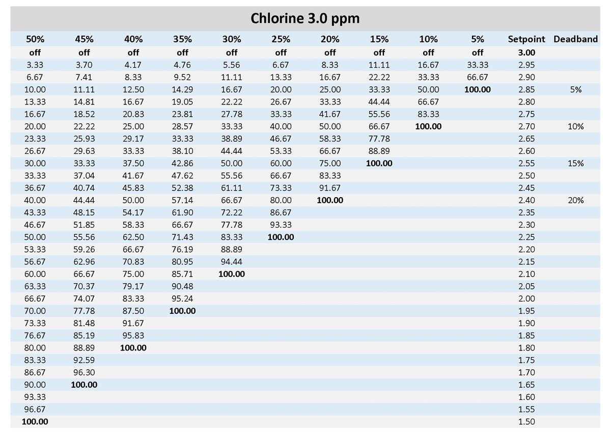 Calculate Your Proportional Zone CHEMTROL Australia