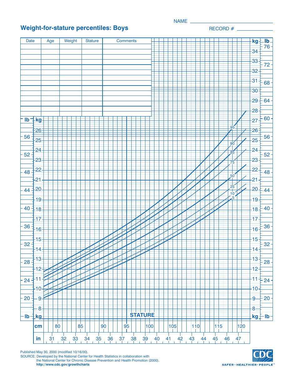 CDC Boys Growth Chart Weight For Stature Percentiles 5th 95th Percentile Fill Out Sign Online And Download PDF Templateroller