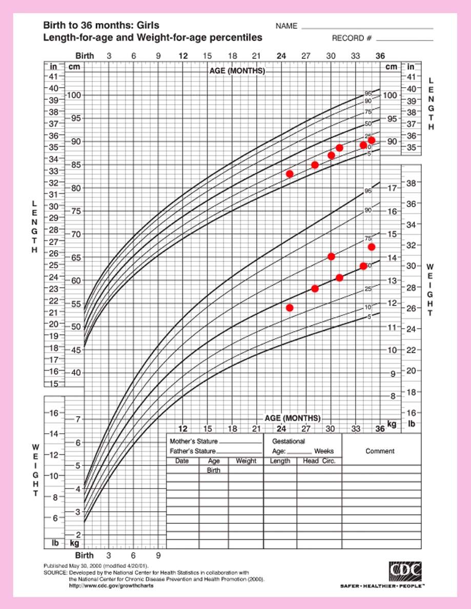 CDC Growth Charts For Alba