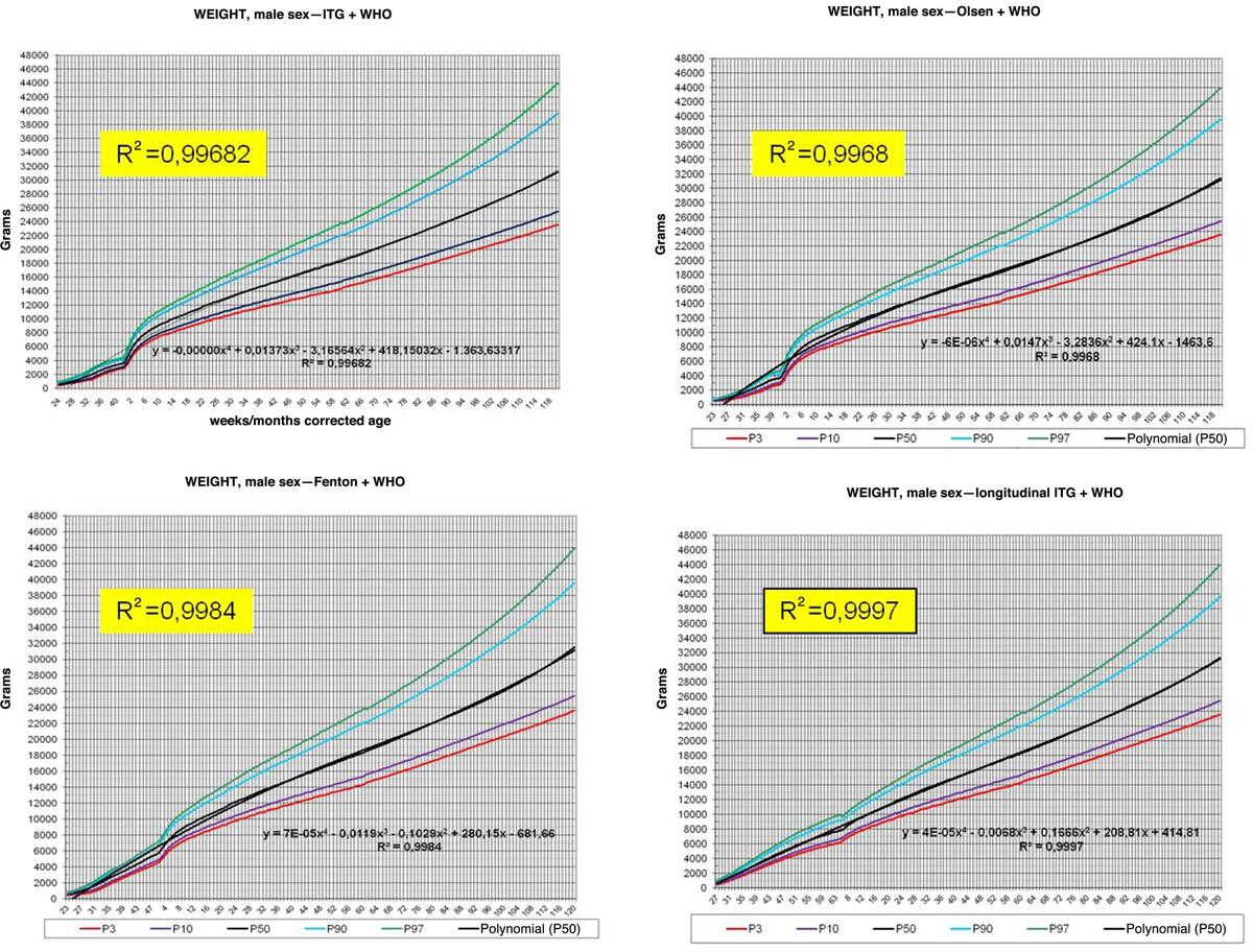 Figure 1 From New Intrauterine Growth Curves Based On United States Data Semantic Scholar