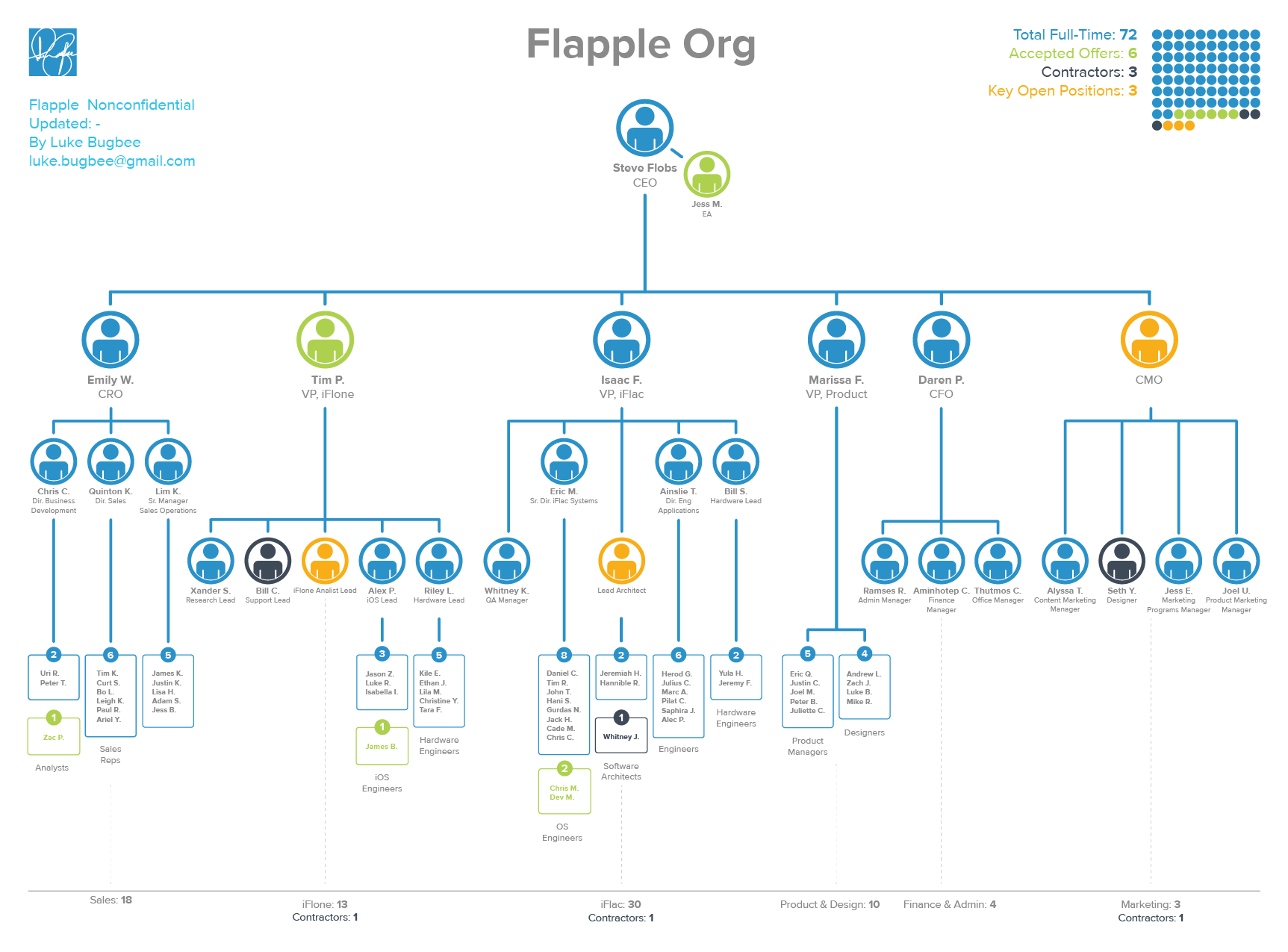 Creating A Functional Organization Chart By Luke Bugbee Medium
