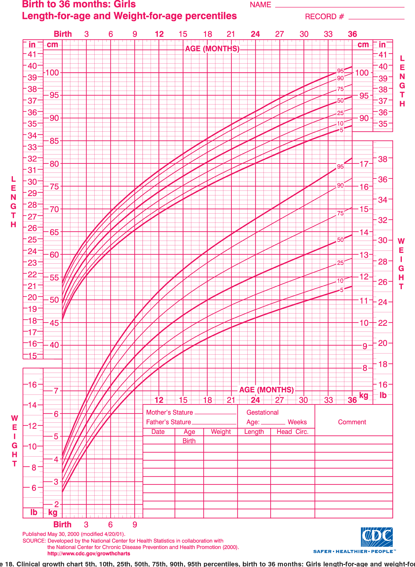Figure 18 From 2000 CDC Growth Charts For The United States Methods And Development Semantic Scholar