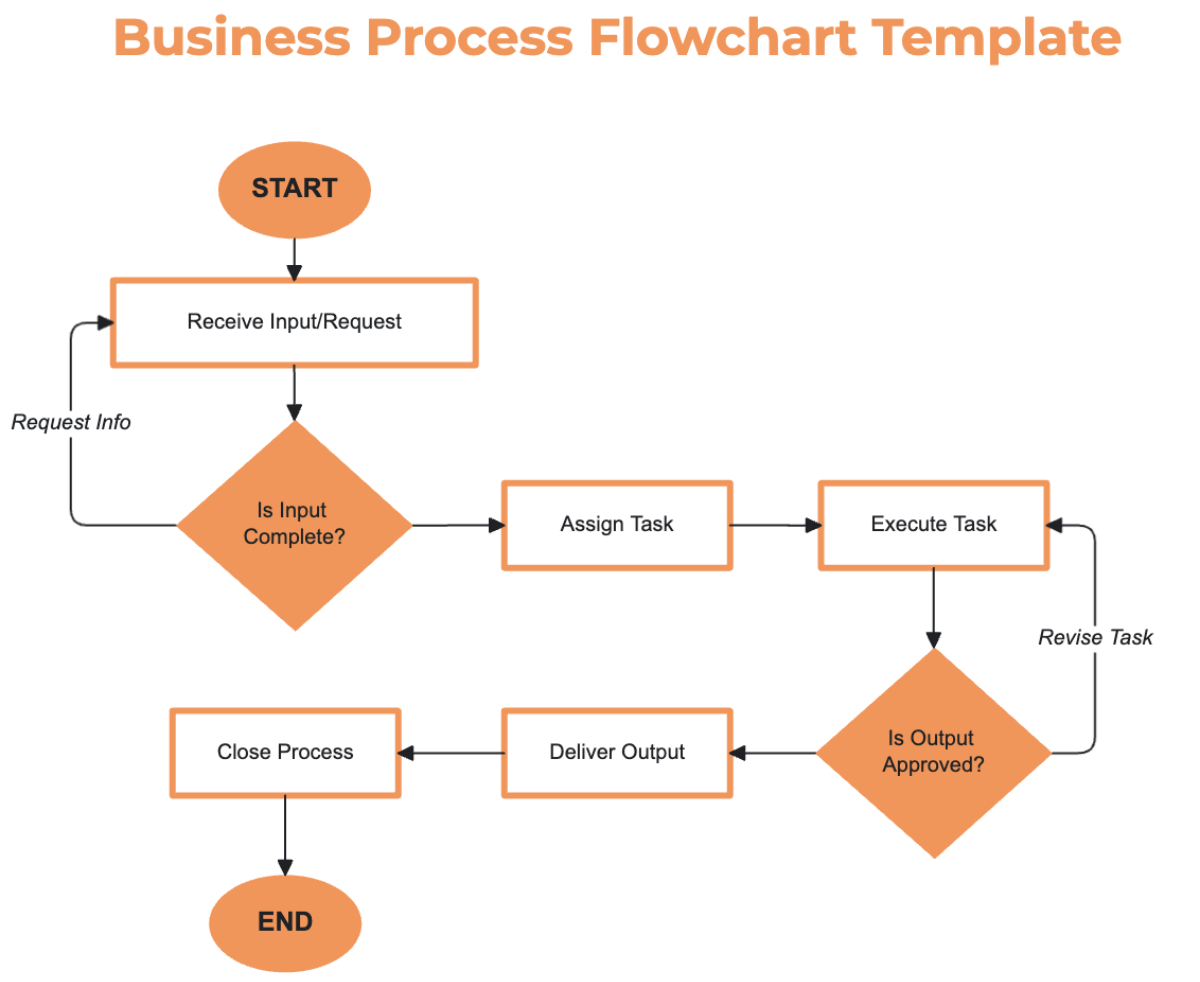 Free Business Process Flowchart Template To Edit Online
