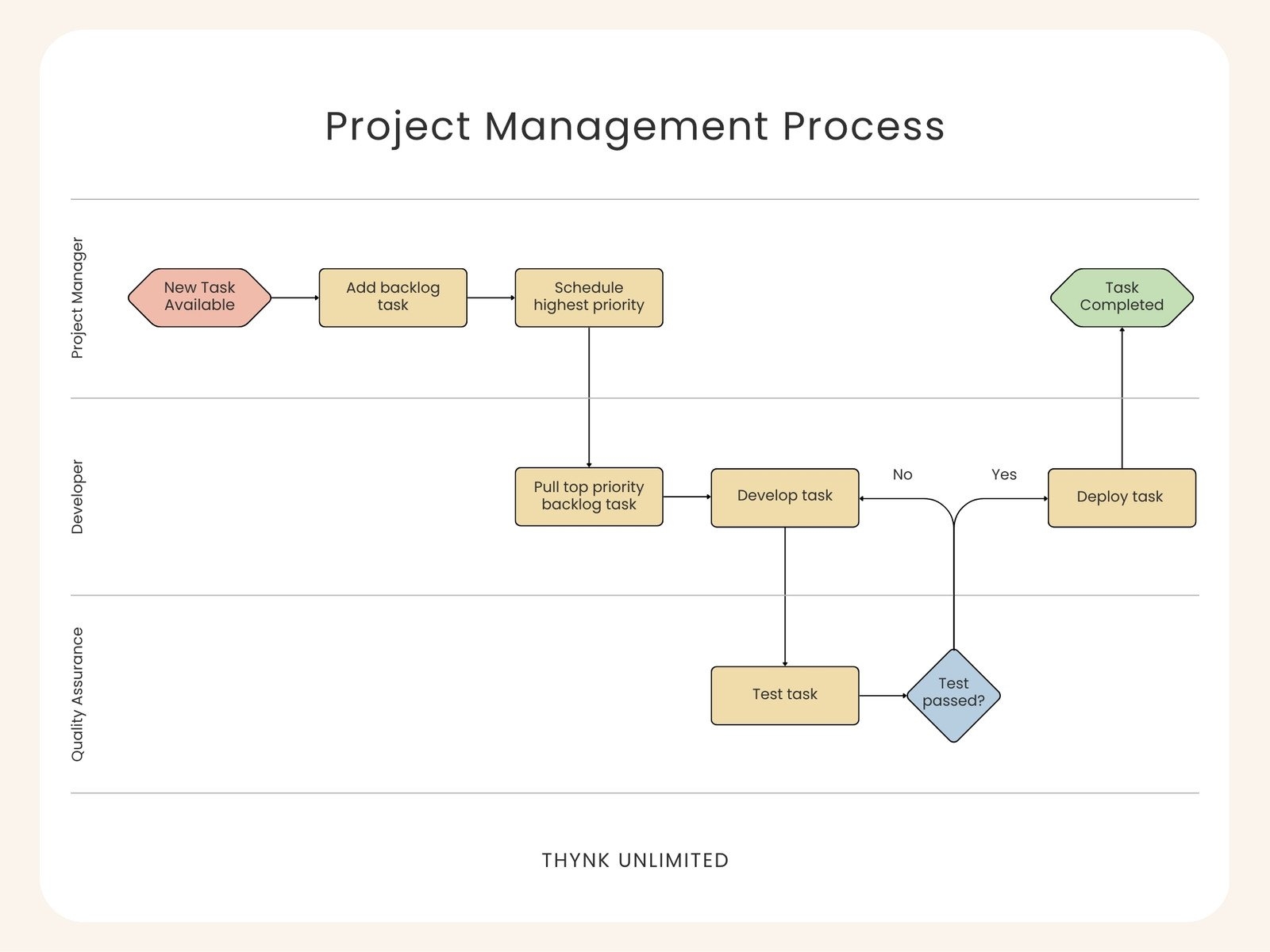 Free Customizable Flowchart Templates Canva