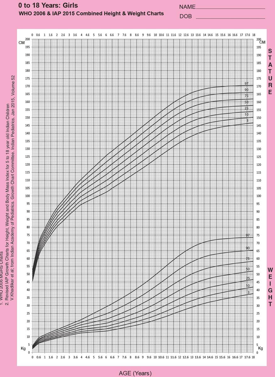 Girls 0 18 Iap And Who Combined Charts Height And Weight Lucknow Academy Of Pediatrics LAP
