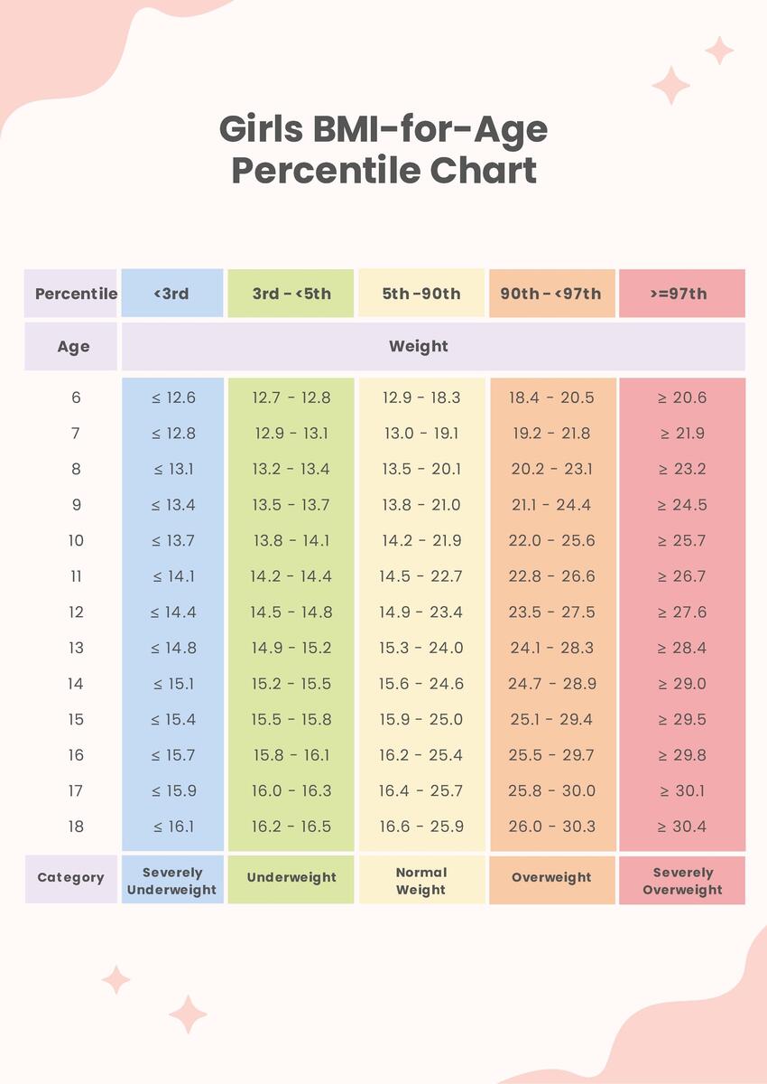 Girls BMI For Age Percentile Chart Template In PDF Download Template