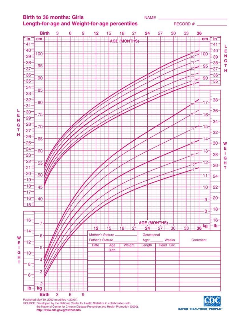 Growth Chart Child From Birth To 20 Years Boys And Girls Tall Life