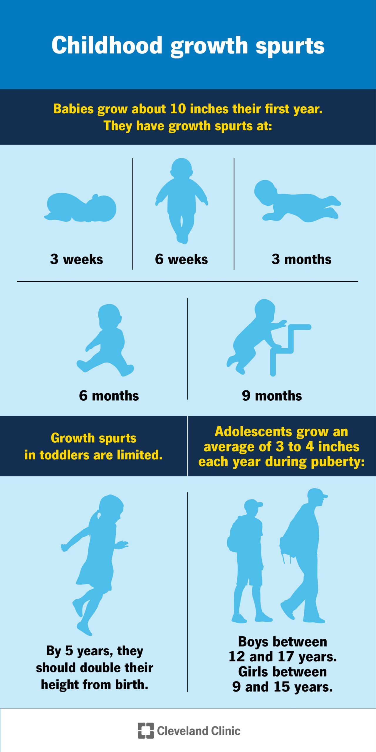 Growth Spurt Ages