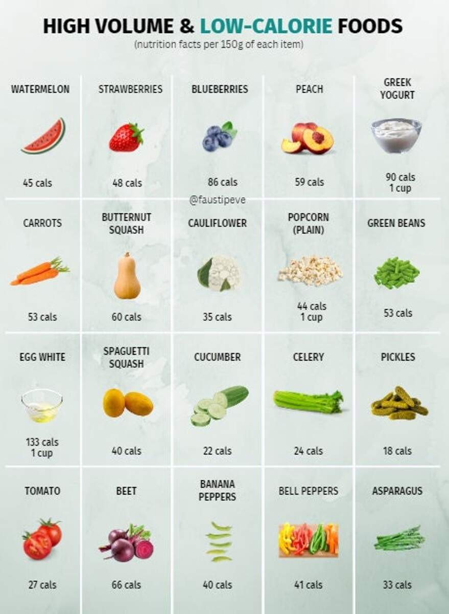 High Volume Low Calorie Foods Reference Chart PRINTABLE INSTANT DOWNLOAD