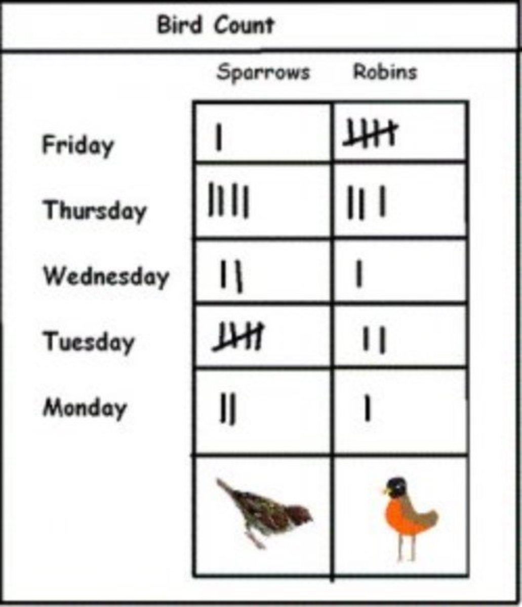 How To Teach Tally Marks To Children HubPages How To Teach Tally Marks To Children HubPages