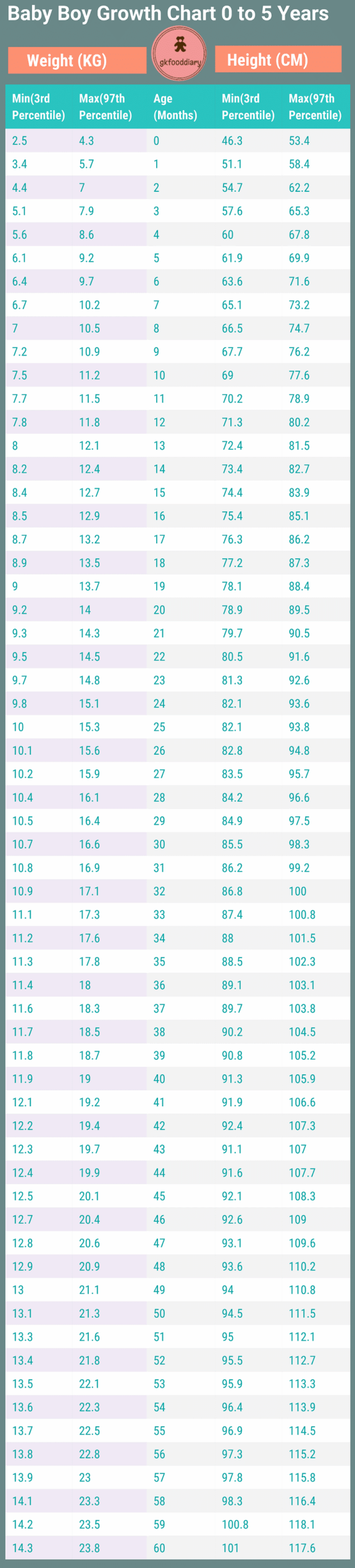 Indian Baby Height CM And Weight KG Growth Chart 0 To 60 Months Boys Girls