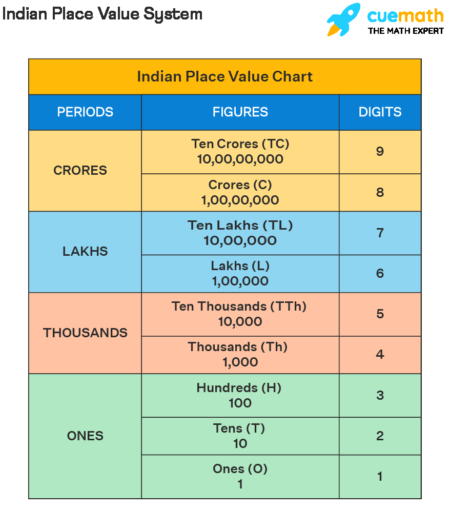 Indian Place Value Chart Indian Place Value System Examples Indian Place Value Chart Indian Place Value System Examples