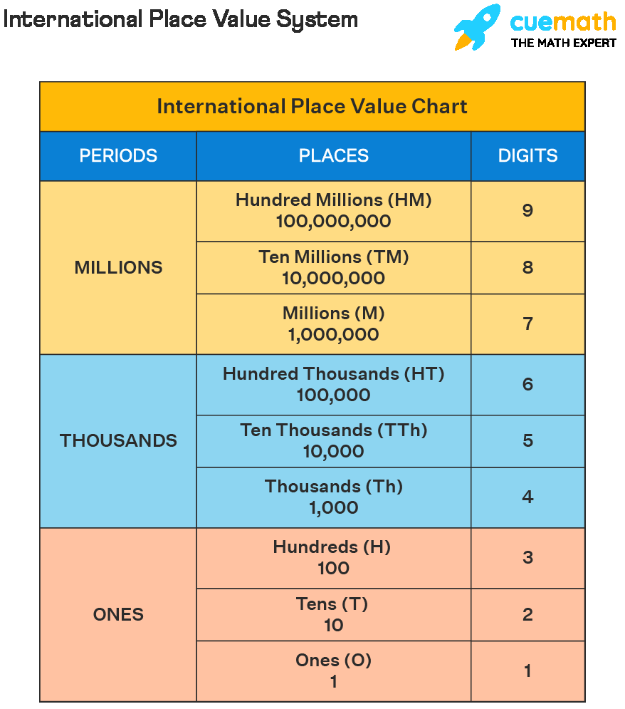 International Place Value Chart Indian Place Value Chart Examples FAQs Numbers Upto 7 Digits Indian International System 7 Digit Numbers
