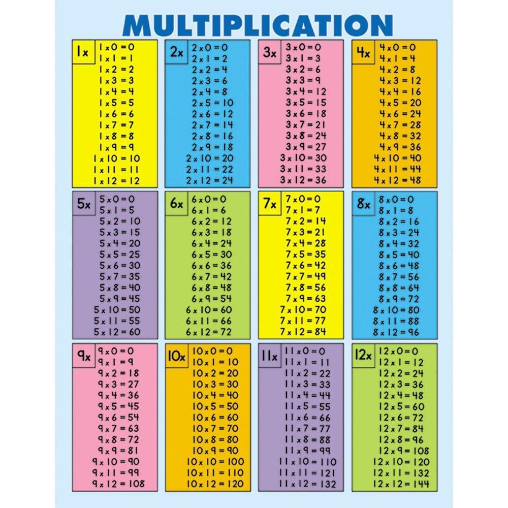 Multiplication Tables All Facts To 12 Jumbo Pad 30 Sheets Grade 2 5 CD 3102 Carson Dellosa Education Multiplication Division