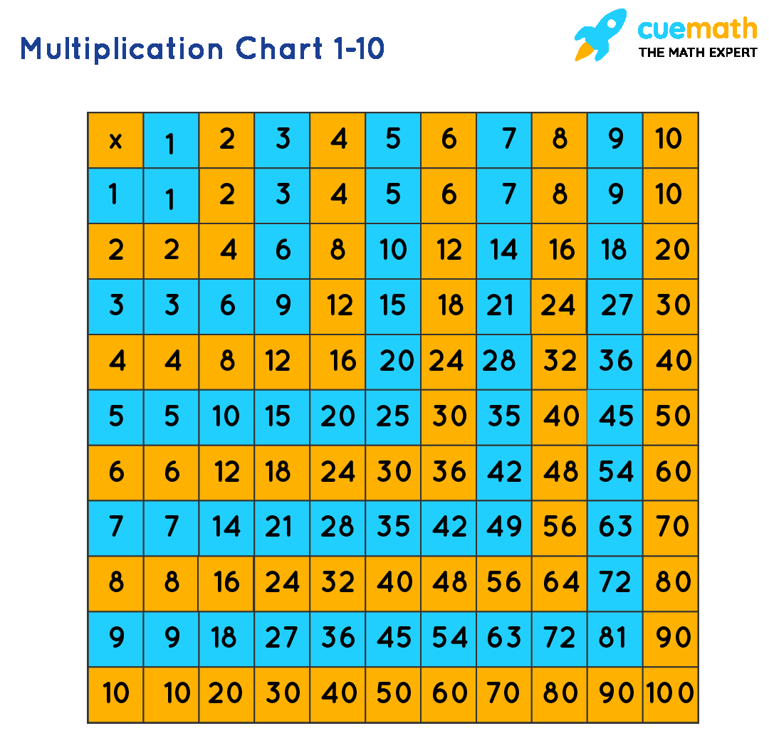 What Is A Multiplication Chart And How To Use One Plus FREE Printable Multiplication Charts Available Math Kids And Chaos