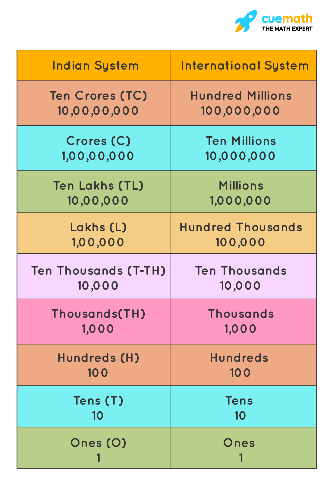 Numbers Upto 7 Digits Indian International System 7 Digit Numbers Numbers Upto 7 Digits Indian International System 7 Digit Numbers