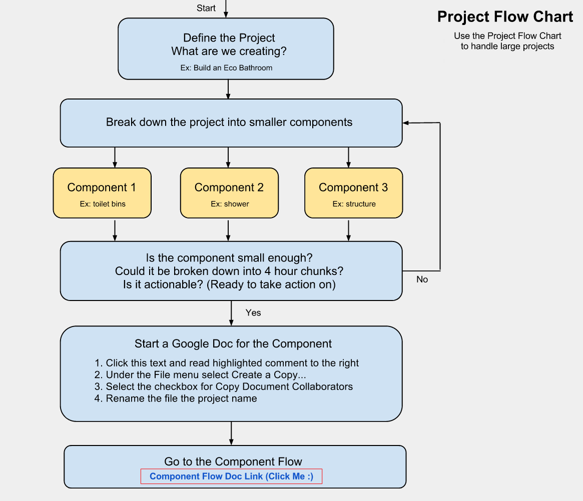 Open Source Online Project Planning Flowchart And Template