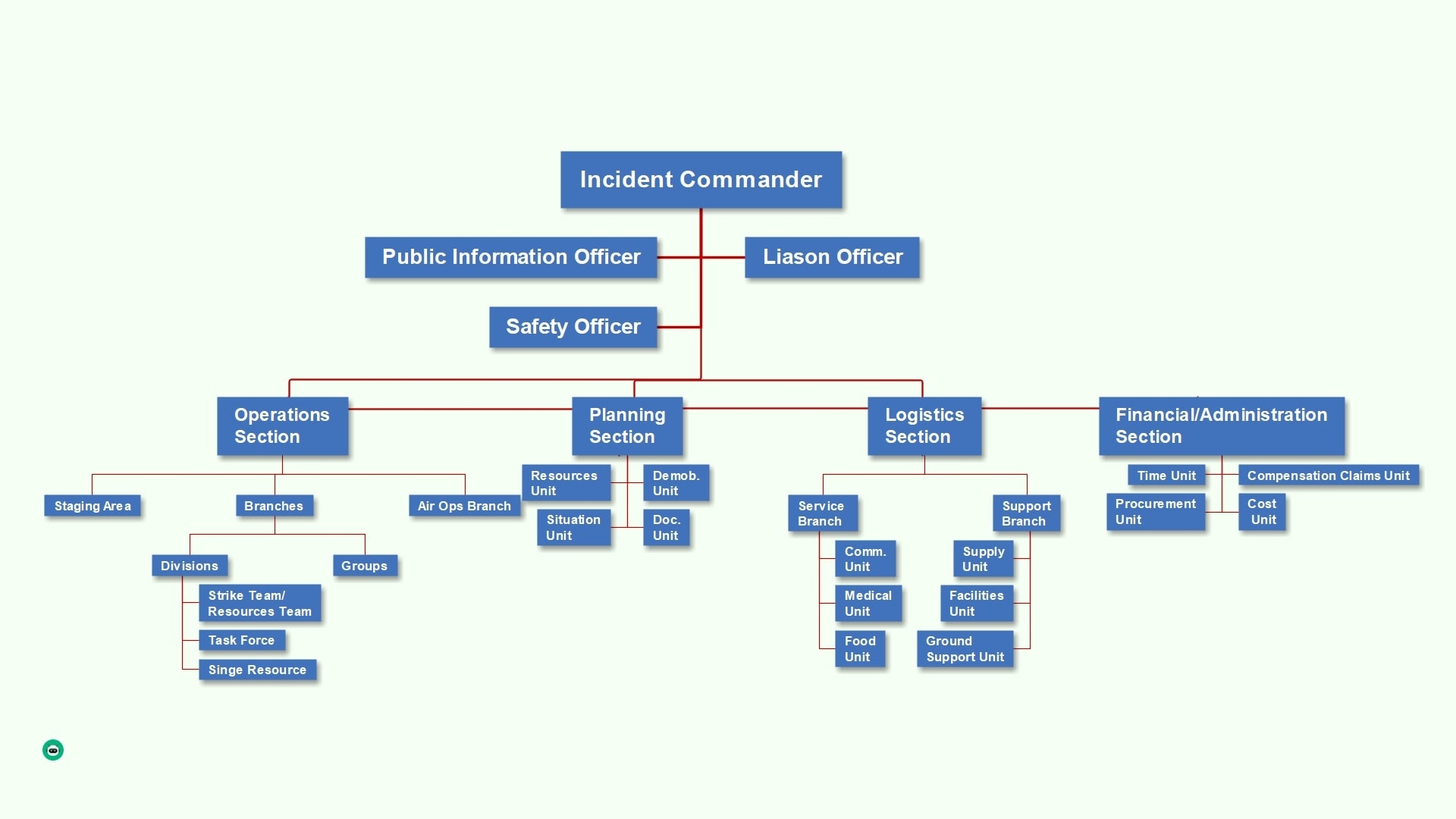 Optimizing ICS Organizational Chart Structure For Success EdrawMind
