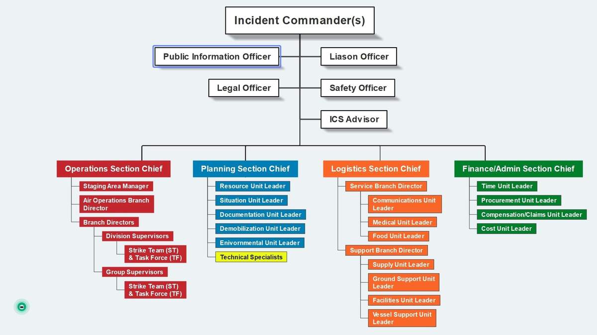 Optimizing ICS Organizational Chart Structure For Success EdrawMind