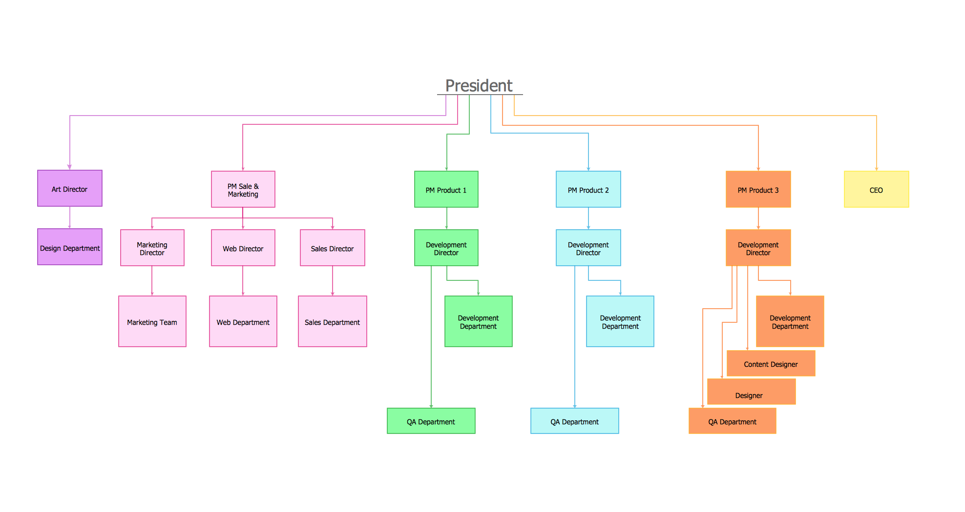 Organizational Chart Template Organizational Chart Templates Process Flow Chart Software Free Free Organization Chart