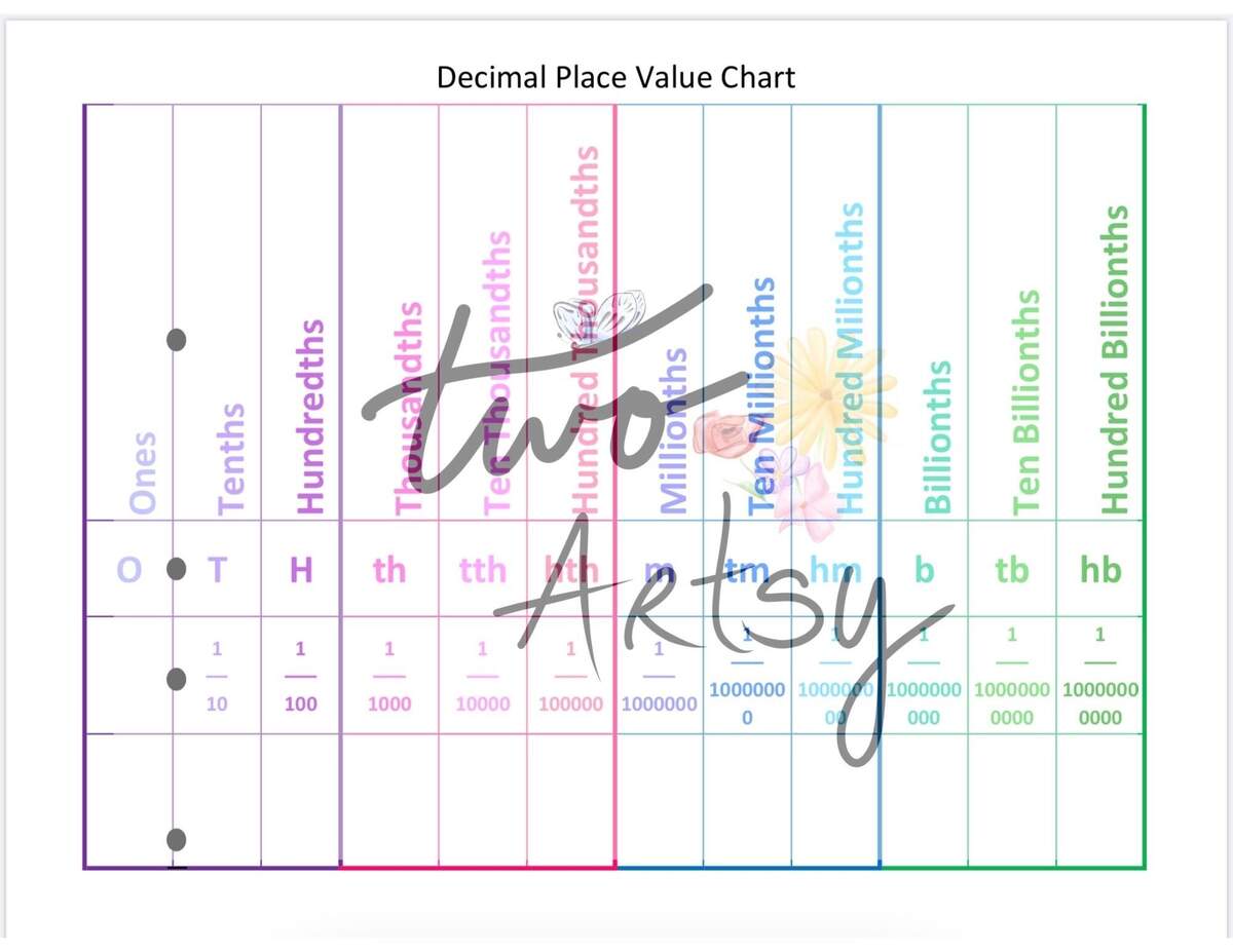 Place Value Decimals Chart Etsy