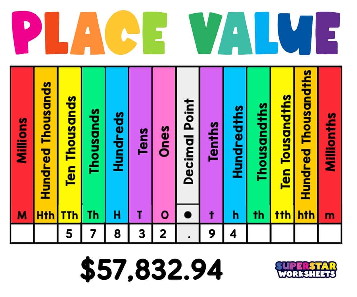 Decimal Place Value Chart