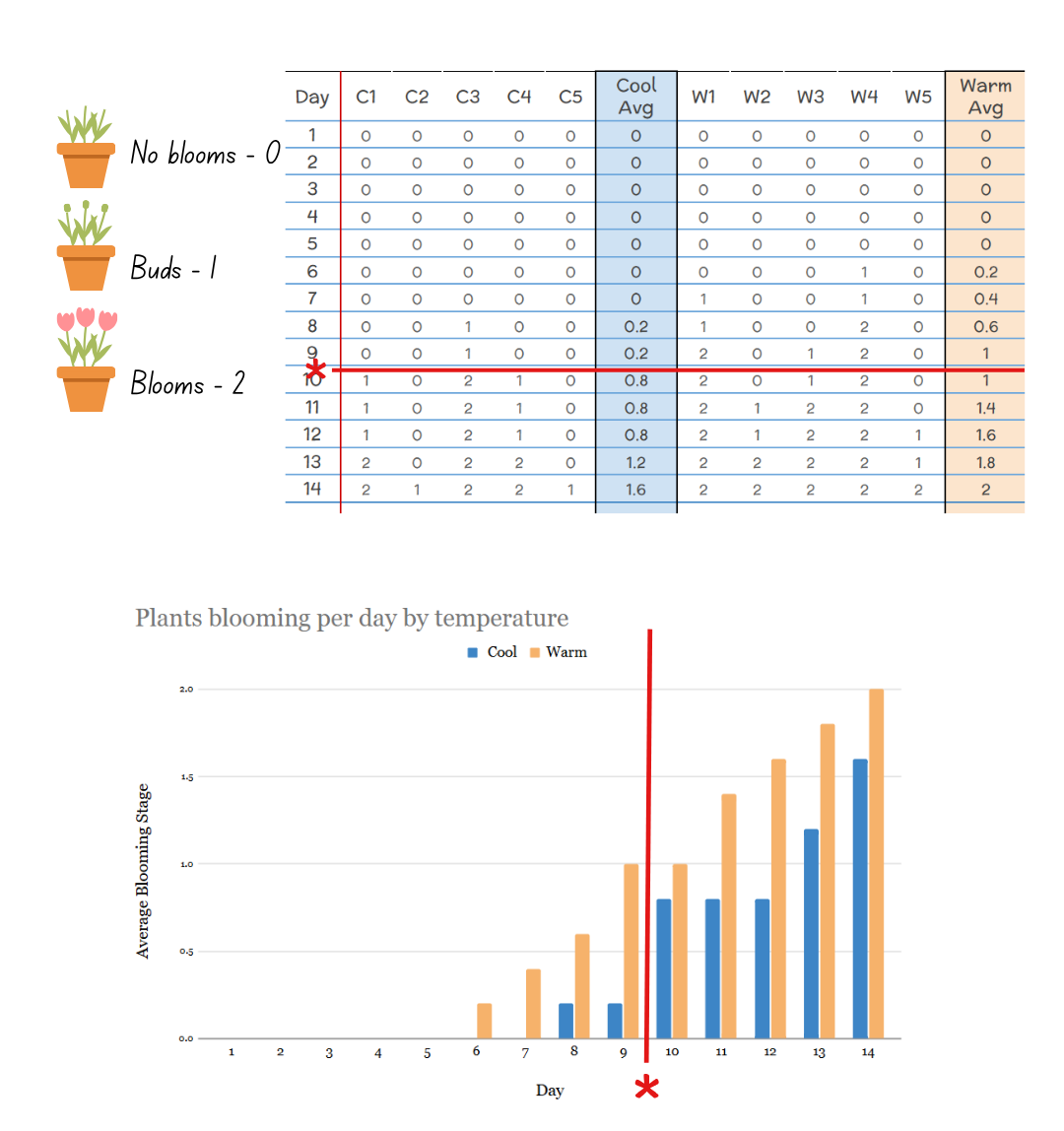 Planting Science Student Roadmap Visualizing And Analyzing Data