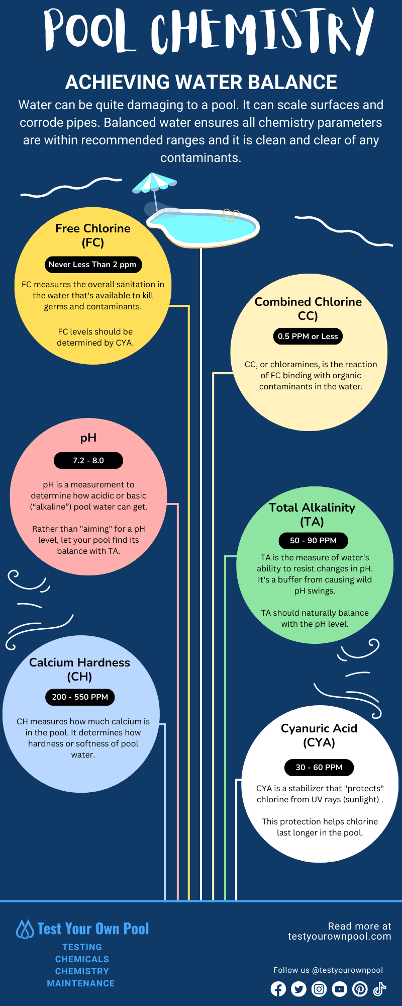 Pool Chemistry 101 How To Balance Pool Water Test Your Own Pool