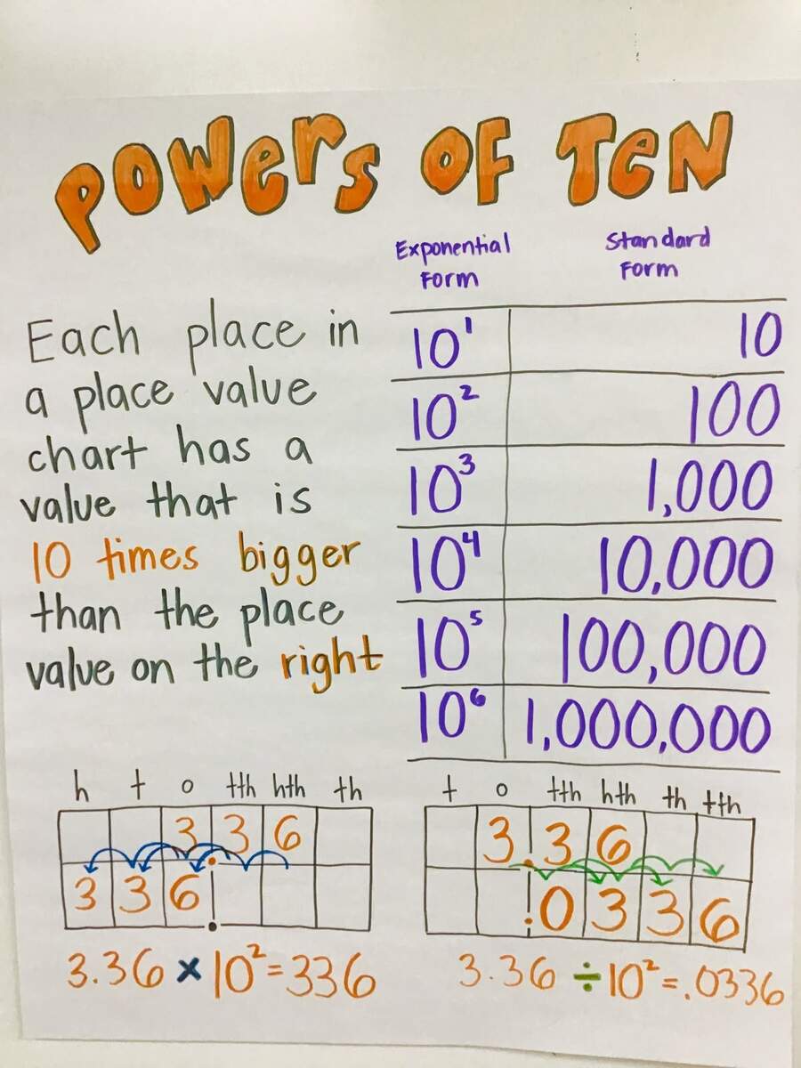 Powers Of 10 Base 10 Anchor Chart 5th Grade