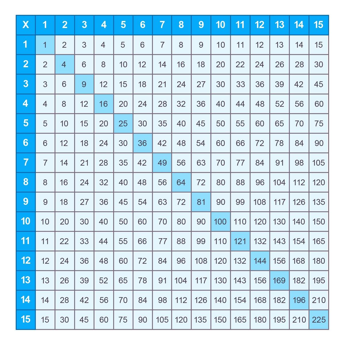 Free Printable Multiplication Chart 1 15 Table PDF