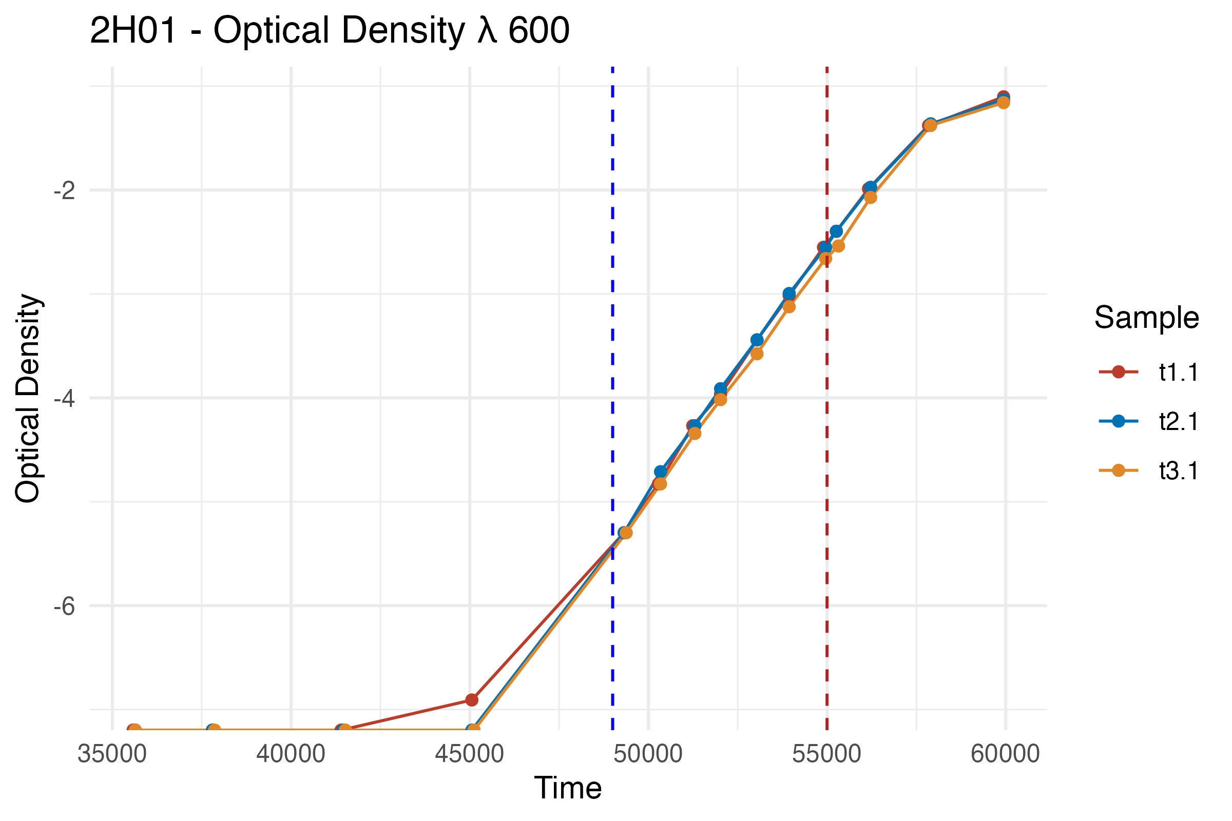 R Tutorial Series Analyzing Bacterial Growth From OD600 Data Edo Danilyan