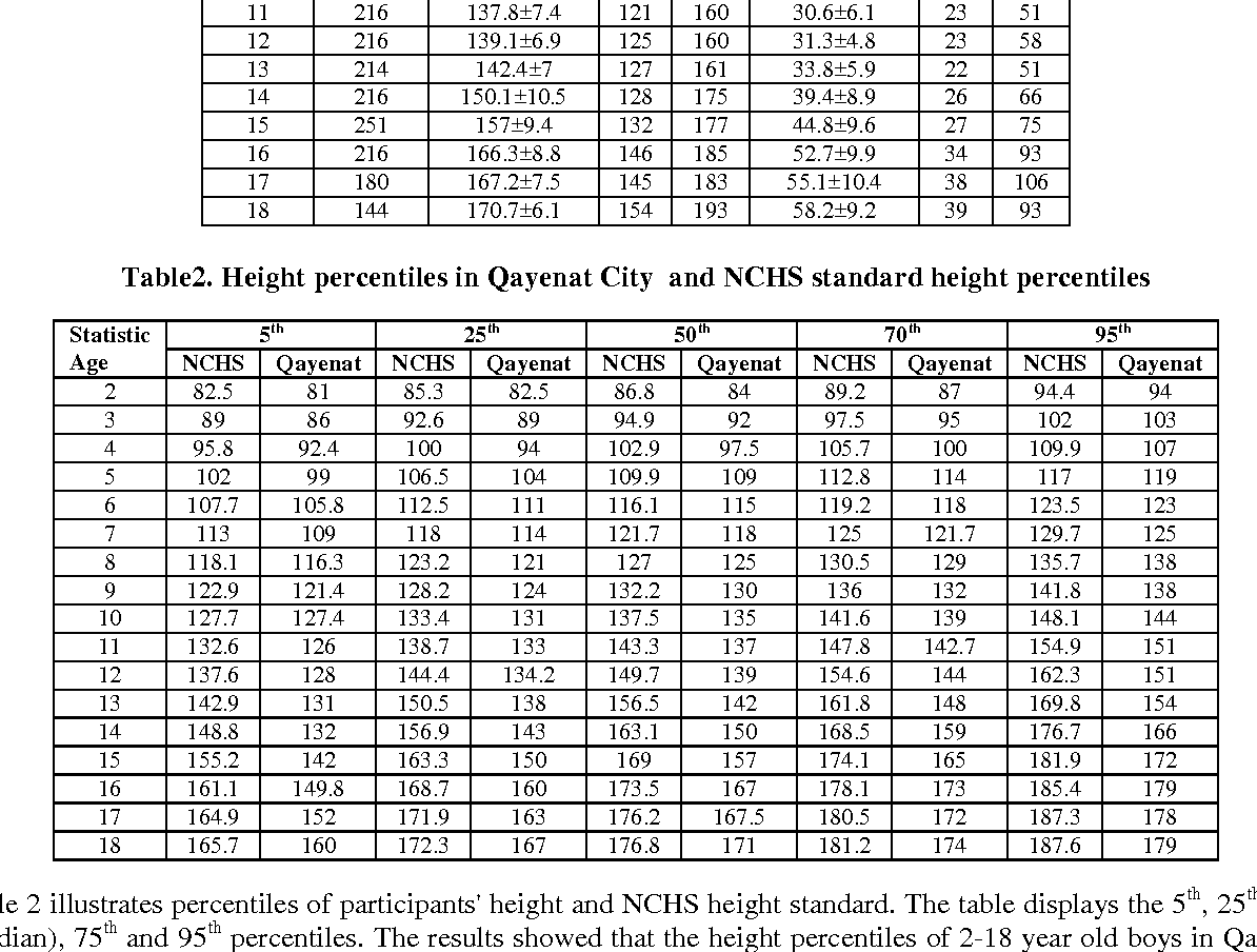 Table 2 From Construction Of Height Weight Growth Charts For 2 18 Year Old Boys In Qayenat City In Iran A Comparison With NCHS Semantic Scholar