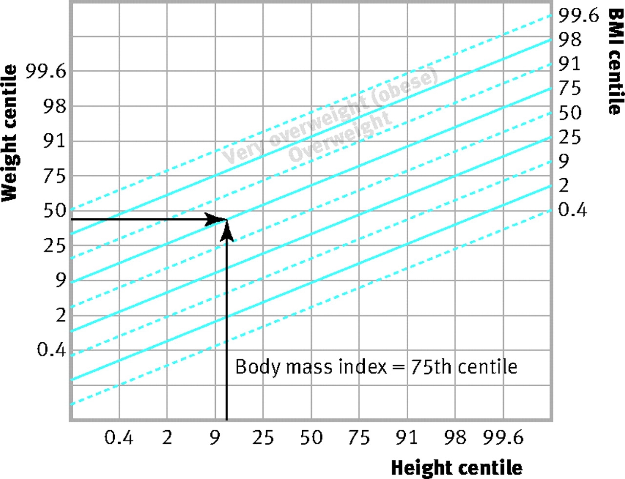 Using The New UK WHO Growth Charts The BMJ Using The New UK WHO Growth Charts The BMJ