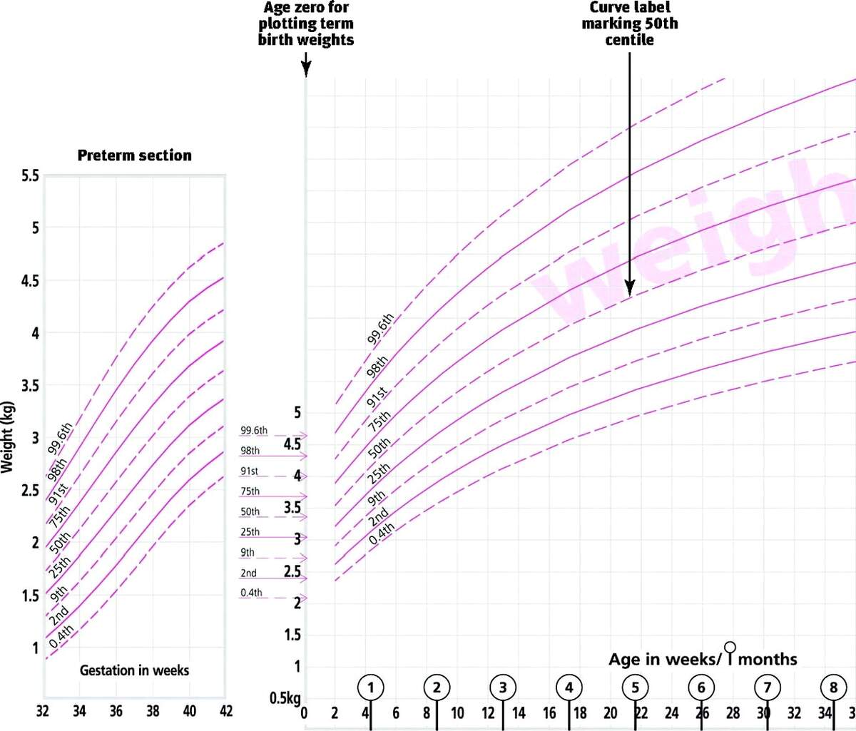 Using The New UK WHO Growth Charts The BMJ