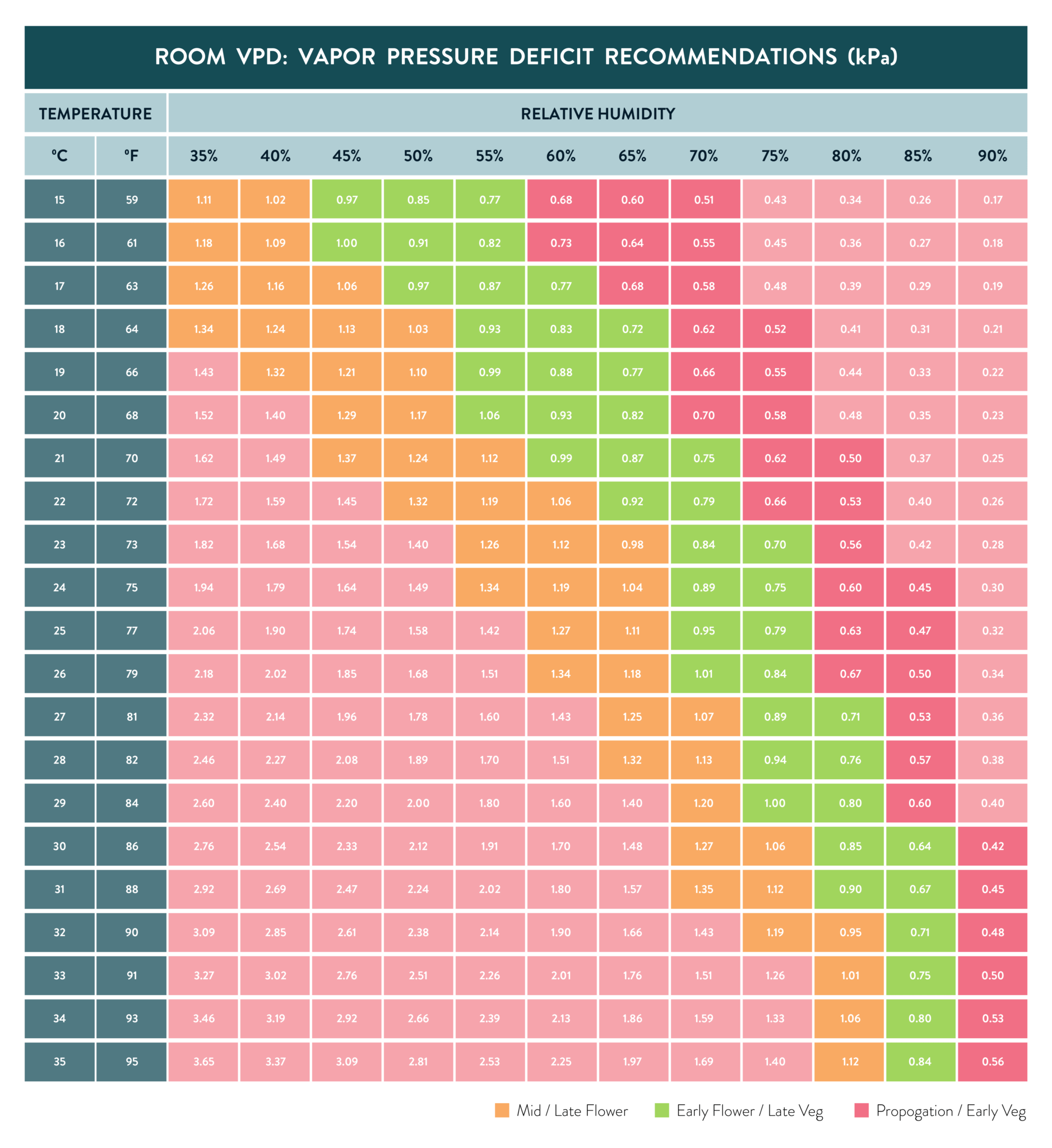 VPD Chart For Smart LED Grow Lights For Cannabis ScynceLED