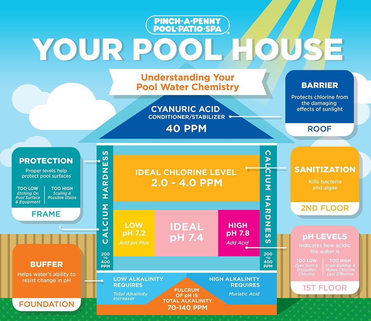 Water Balance And The Pool House