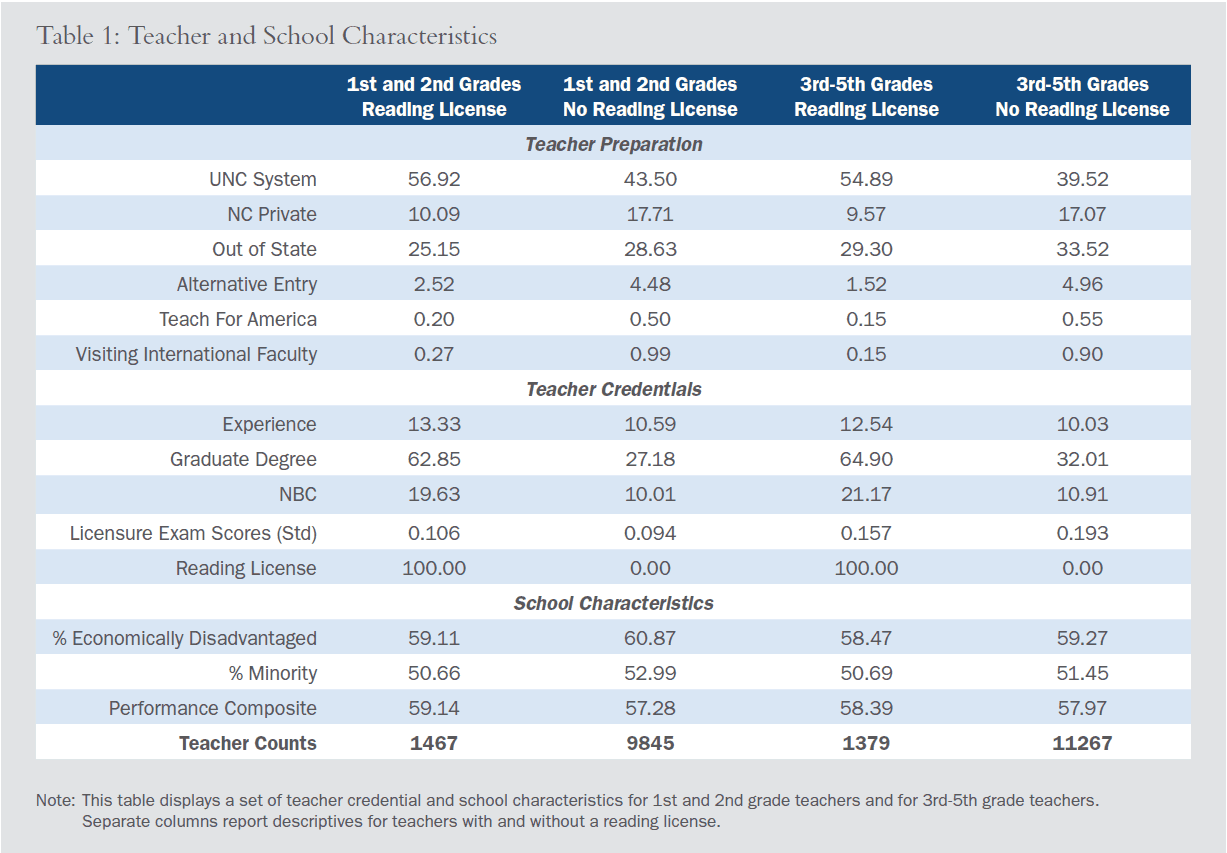 Which Credentials Predict The Performance Of Early Grades Reading Teachers EdNC